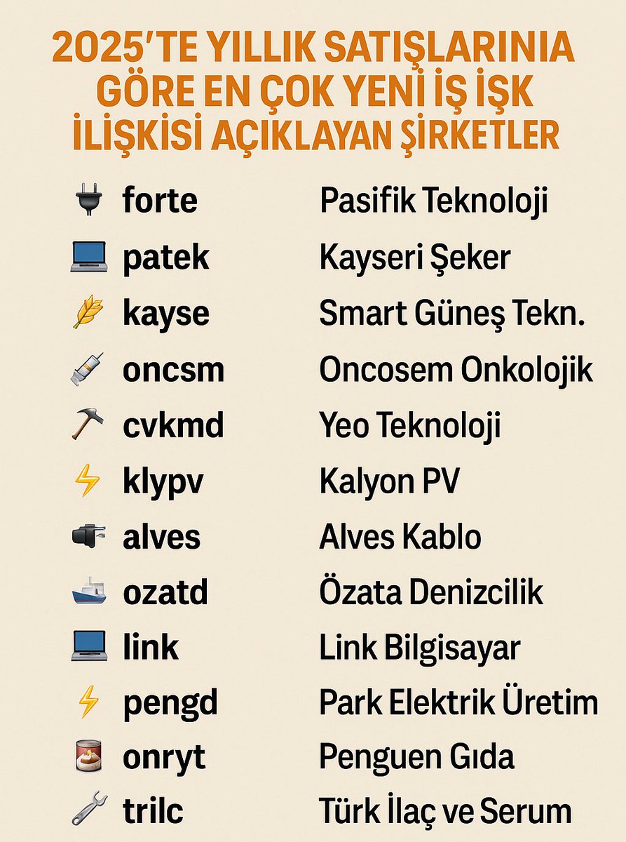 2025’TE YILLIK SATIŞLARINA GÖRE EN ÇOK YENİ İŞ İLİŞKİSİ AÇIKLAYAN ŞİRKETLER

🔌 #forte Forte Bilgi İletişim
💻 #patek Pasifik Teknoloji
🌾 #kayse Kayseri Şeker
🔆 #smrtg Smart Güneş Teknolojileri
💉 #oncsm Oncosem Onkolojik
⛏️ #cvkmd Cvk Madencilik
⚡ #yeotk Yeo Teknoloji
🔋