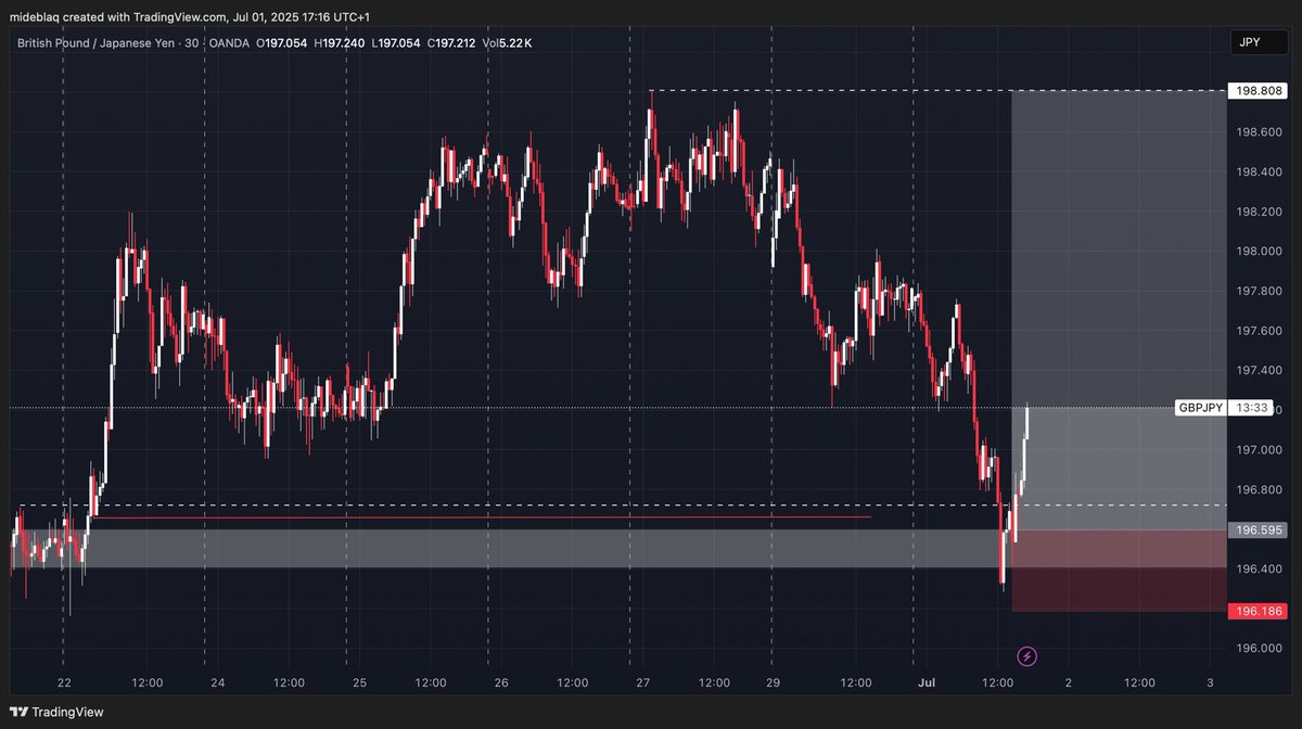 Discipline is the real leverage in trading
#forexsignal