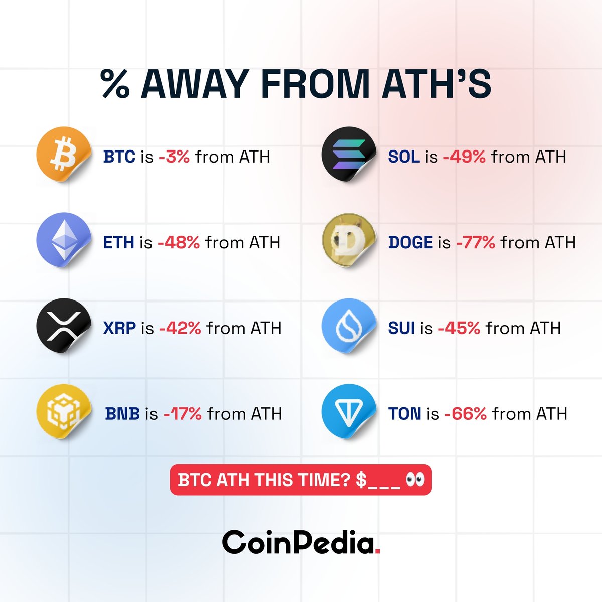 The Road to ATHs

🔹#Bitcoin is just 3% away from a new all-time high, while #Ethereum, #Solana, and #XRP still have major ground to cover.

🔹Meanwhile, $DOGE (-77%) and $TON (-66%) remain deeply underwater.

#CoinPedia #CryptoNews #Blockchain #CryptoMarket
