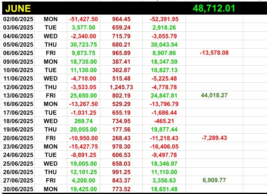 TradeRider_Ind's tweet photo. #JuneMonth #Total #VerifiedBySensibull #PnL Closed in GREEN 💚 https://t.co/Hi1NANSdBd