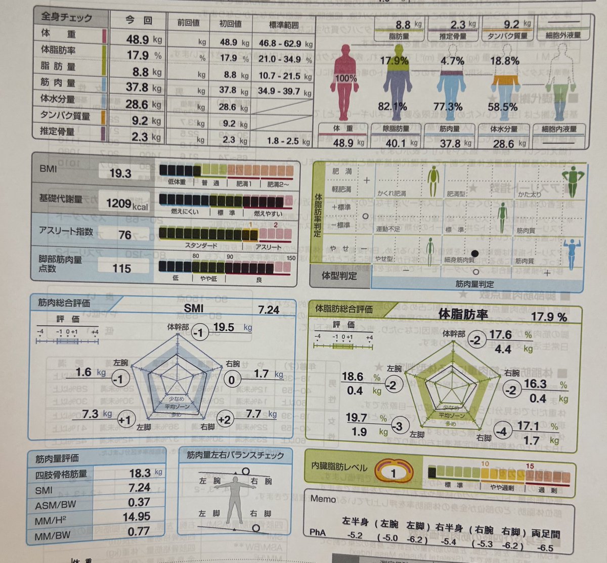 やりました😭
元々80kgあったけど−31kgで念願の40kg台達成！嬉しすぎる、頑張った自分！