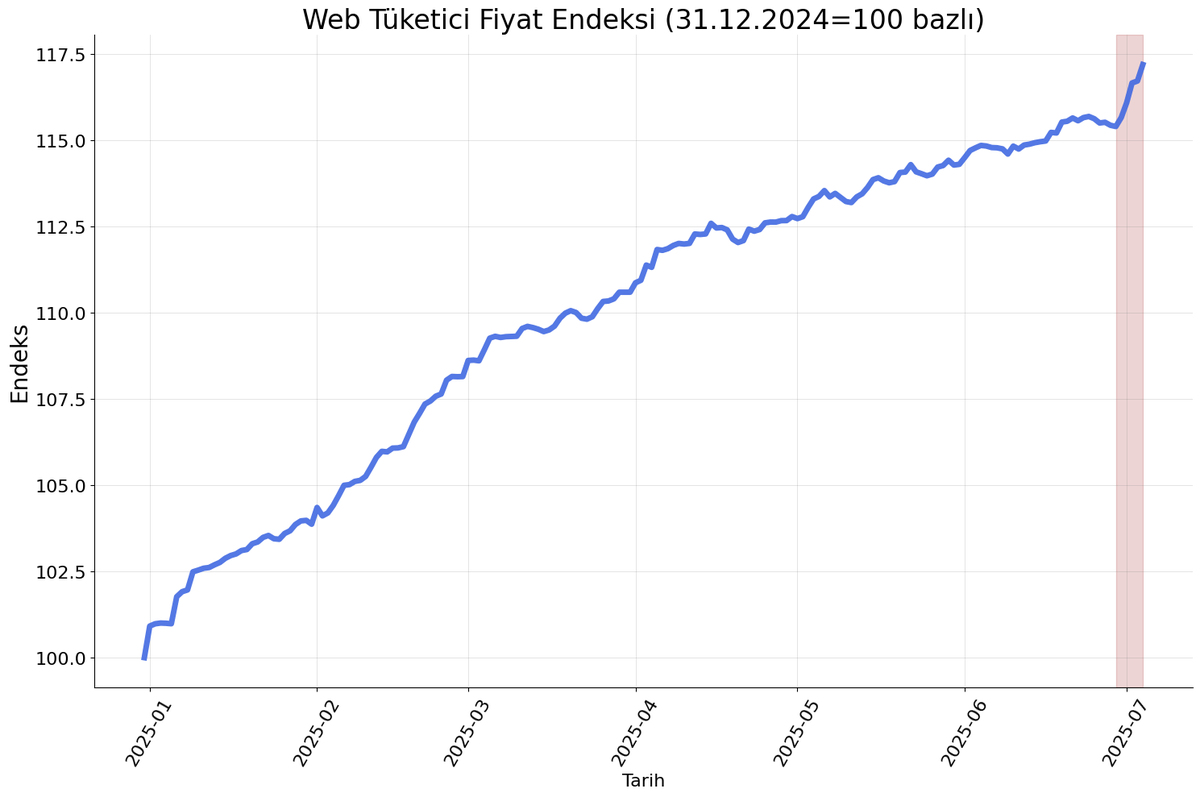 Öncü veriler Temmuz enflasyonunda belirgin hızlanmaya işaret ediyor.

Sigara,Benzin,Motorin,LPG,Doğalgaz, Tüpgaz,Şebeke Suyu, Otomobiller ve yüksek artan Kira TÜFE'yi yukarı çekiyor.

Ayrıca Ev Eşyası ve Giyim grupları geçen aya göre hızlanma gösteriyor. Temel mallarda kur etkisi