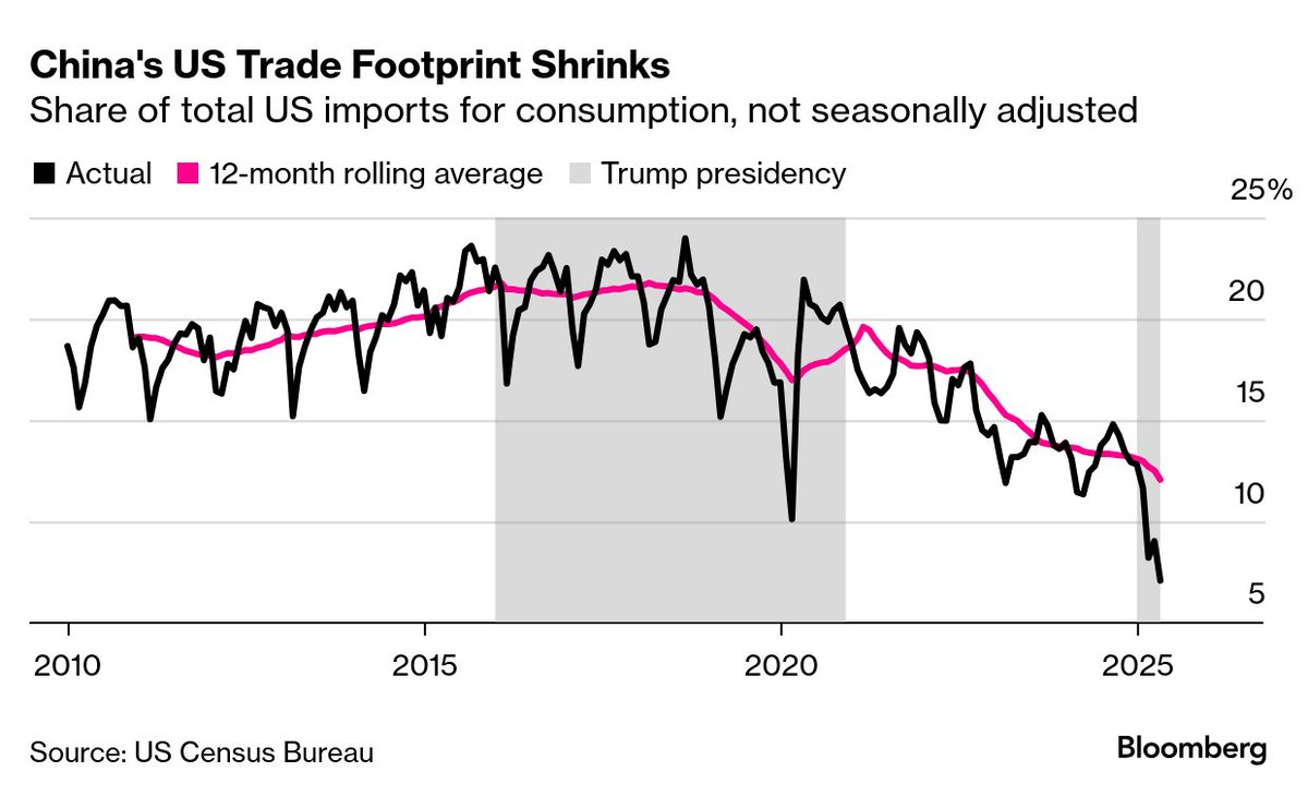 andretartar's tweet image. China's share of US imports fell to just 7% in May, the lowest since 2001 and down from a recent high of ~15% last year. This is part of a longer trend that started with Trump's first-term trade war in 2018, when China's share was 21%+. via @business bloomberg.com/news/articles/…