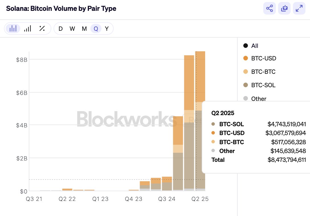 Bitcoin 🤝 Solana