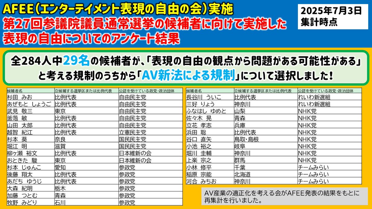 本日『エンターテイメント表現の自由の会』（AFEE）が実施した参院選候補者への表現の自由についてのアンケートの結果が発表されました🥰

⭐️なんと29名の候補者様がAV新法の規制について問題があると考えてくださいました⭐️

AV産業の適正化を考える会は下記の候補者様を応援します♥️♥️