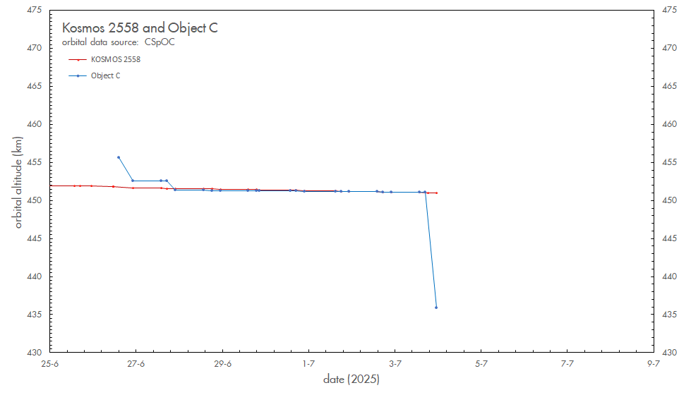Marco_Langbroek's tweet image. Yesterday (July 3) around 18:42 UTC, "Object C" significantly lowered its orbital altitude with repsect to Kosmos 2558 #RPO
@planet4589 @DutchSpace