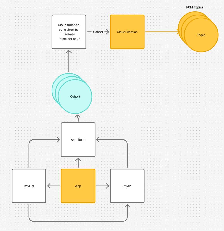 Zabolotiny's tweet image. If you’re not ready to pay for messaging platforms like OneSignal, start simple with Amplitude and Firebase.
Great for basic messaging without the extra cost.
#MobileApps