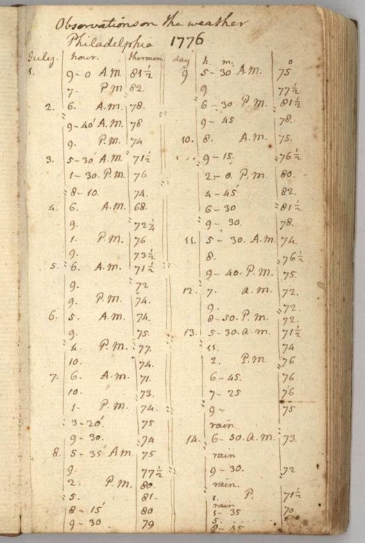 PHILADELPHIA WEATHER JULY 4th, 1776: the image below is a picture of Thomas Jefferson’s actual weather notes from July of that year! 👇 (monticello.org) At 1 PM on July 4th, it was 76 degrees and dry...rather cool for this time of the year. 🙂