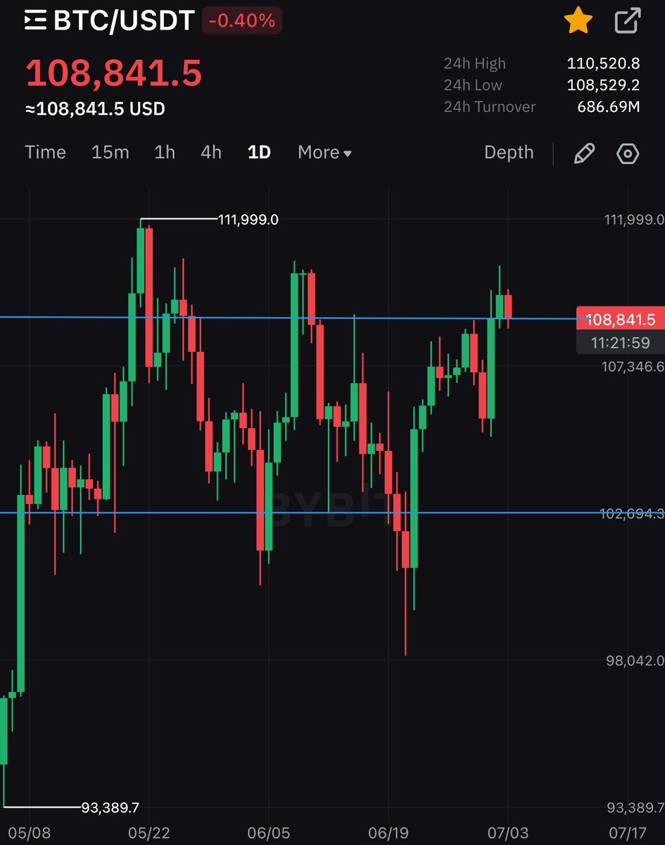 Tough payrolls number ugh 

June nonfarm payrolls added 147,000 jobs, exceeding expectations.

unemployment dropping to 4.1%. 

Markets now see zero chance of a July Fed rate cut and a 15% chance for September, pushing up the dollar index and bond yields and pushing stocks lower.