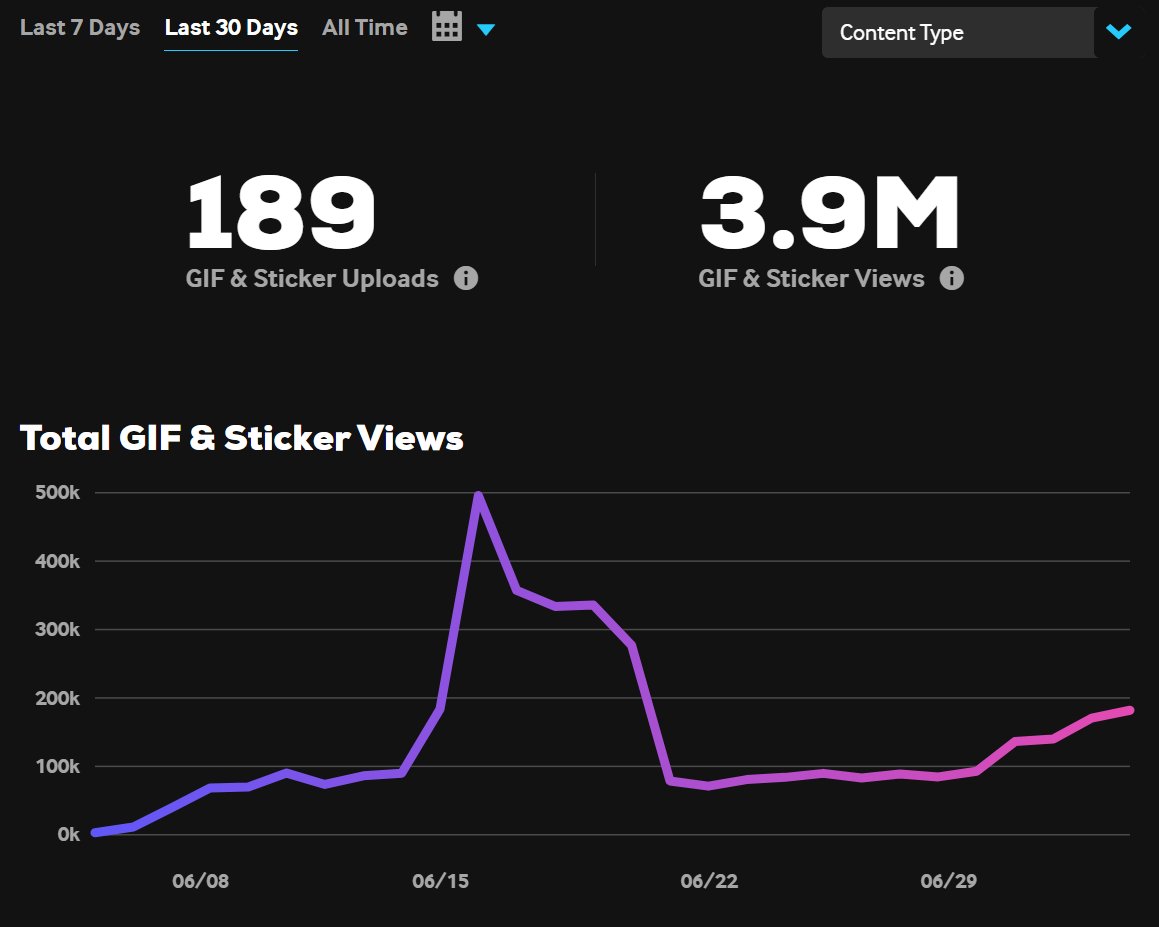 $SNEK GIFs went live less than a month ago on Giphy and have already generated ~4 million views.

Search “snek” in all major GIF search engines including X, Telegram, iMessage, WhatsApp, Discord, Facebook, Messenger, Snapchat, Instagram, Reddit, Slack, and Microsoft Teams.