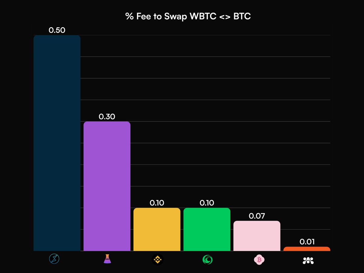 Fees? 0.01% 

Slippage? Close to zero.

Get the best rates and lowest fees across protocols → app.optimex.xyz 🟠