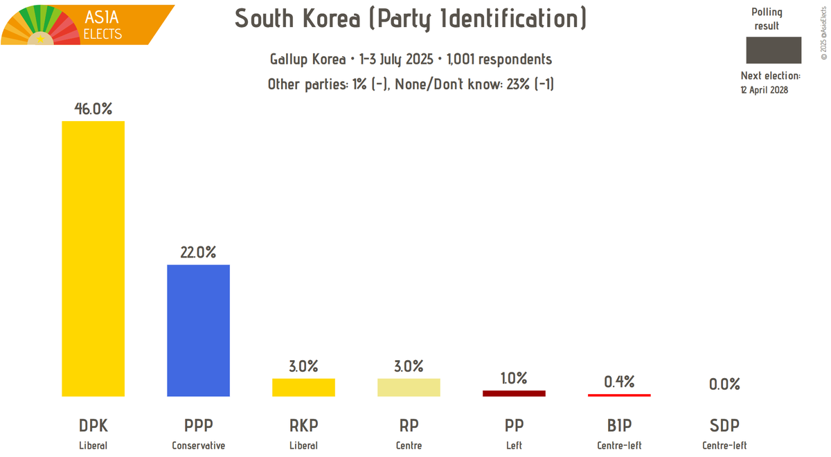 ROK, Gallup Korea poll:

Party identification

DPK (Liberal): 46% (+3)
PPP (Conservative): 22% (-1)
RKP (Liberal): 3% (-1)
RP (Centre): 3% (-1)
PP (Left): 1% (-)
...

+/- vs. 24-26 June 2025

Fieldwork: 1-3 July 2025
Sample size: 1,001

➤asiaelects.com/republic-of-ko…
#SouthKorea
