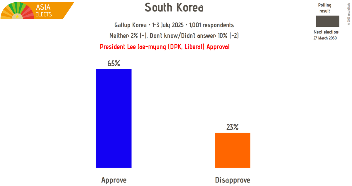 ROK, Gallup Korea poll:

President Lee Jae-myung (DPK, Liberal) Approval

Approve: 65% (+1)
Disapprove: 23% (+2)

+/- vs. 24-26 June 2025

Fieldwork: 1-3 July 2025
Sample size: 1,001

➤asiaelects.com/republic-of-ko…
#SouthKorea
