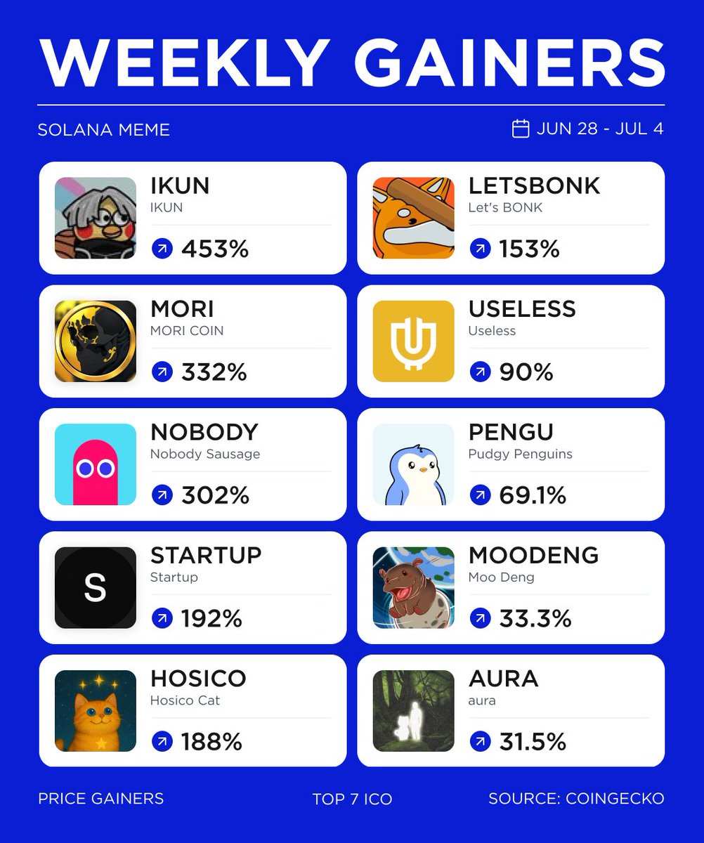top7ico's tweet image. 📈 Weekly Gainers among Solana Meme Spotlight
June 28 - July 4

$IKUN
@MoriCoinCrypto $MORI
@nobodysausage $NOBODY
@startuponsol #STARTUP 
@Hosico_on_sol $HOSICO
@bonk_fun #LETSBONK
@theuselesscoin #USELESS 
@pudgypenguins $PENGU
@MooDengSOL #MOODENG 
@auracoinsolana $AURA

🔗…
