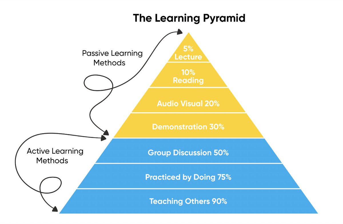 I realize it isn't this simple. However, we all know by experience that this rings true. This is an important consideration for anyone who teaches or trains. Is there any doubt the church needs to rethink how we "preach"? 

Remember, education is about learning, not teaching.
