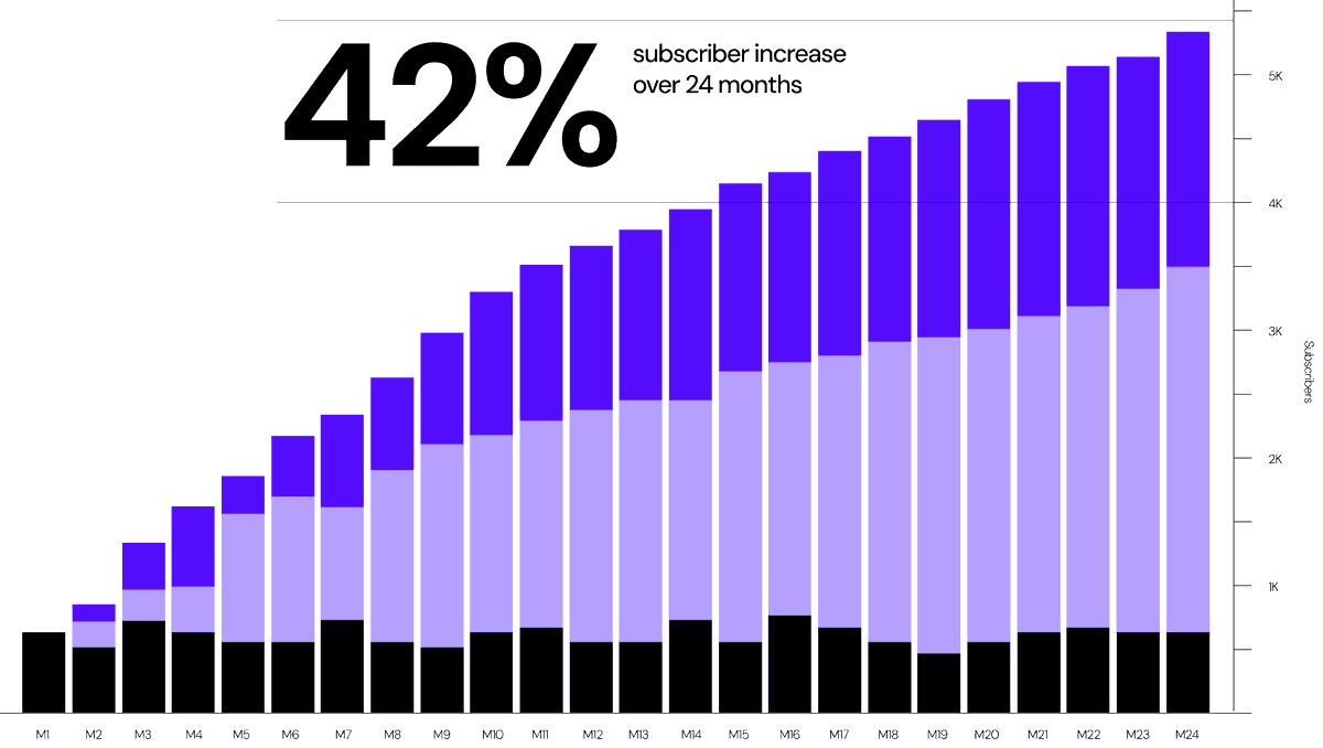 📈 42% #subscriber growth in 24 months? With #VindiciaRetain, it’s possible—by recovering up to 50% of failed recurring #payments.
Go beyond payment recovery: Churn Elimination, Revenue Growth, Business Expansion, Higher LTV
📌 Book a demo: vindicia.com/book-a-demo/