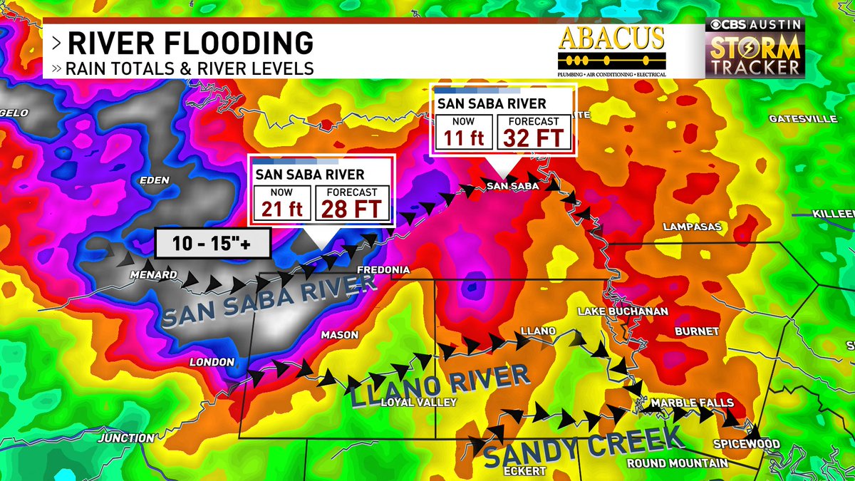 As the Guadalupe Flood continues through Kerrville, another flood is just ramping up. 

The SAN SABA river is now forecast to approach its highest level on record near Brady, TX. In the city of San Saba, the river is forecast to rise by more than 20 feet tomorrow morning #txwx