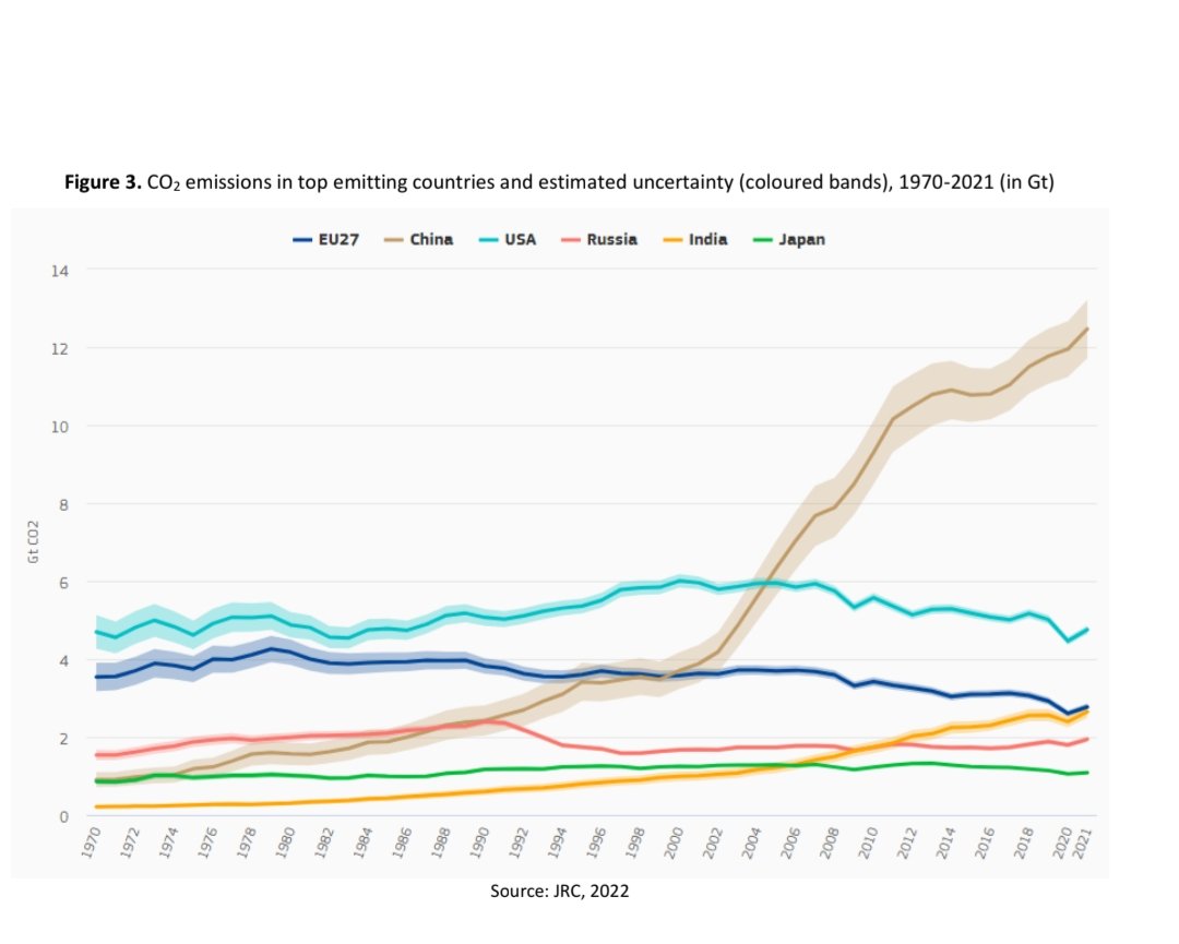 Miksi yksikään punavihreä poliitikko ei koskaan kerro, että EU:n päästöt ovat olleet laskussa jo vuosia ja muodostavat vain muutaman prosentin maailman kokonaispäästöistä..?

#ilmastopuhe
#totuus
