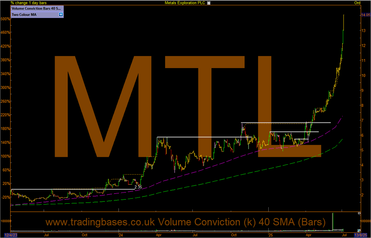 #MTL Metals Exploration +500% from the low risk St1 base entry. #TBcif 
+600% from the cheat.
This is what we do over at tradingbases.co.uk
We look for great stocks that can rerate. 
We marry the best growth stocks with the correct entry.
Run the winners, add to the winners
