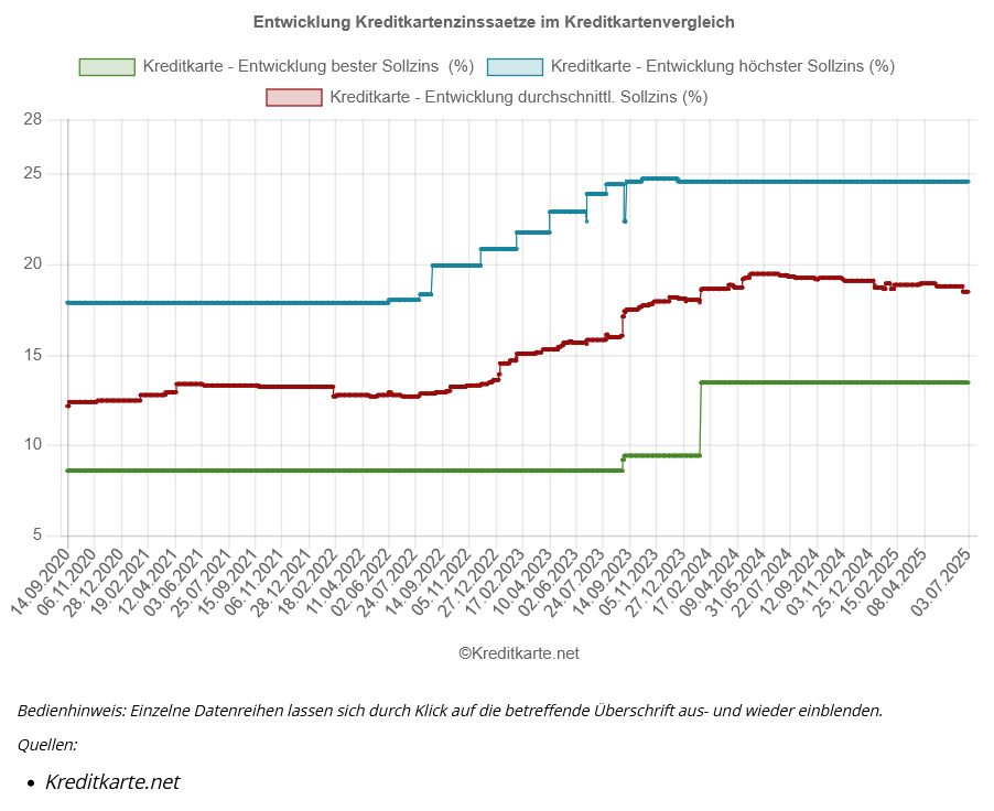 Durchschnittlich 18,51 Prozent betrugen die Sollzinsen aller von unserer Redaktion auf kreditkarte.net/sollzinsen-ech… ausgewerteten Kreditkarten mit Teilzahlung Ende Juni 2025. Die Spanne der Sollzinsen reichte dabei von 13,45 bis 24,60 Prozent pro Jahr.