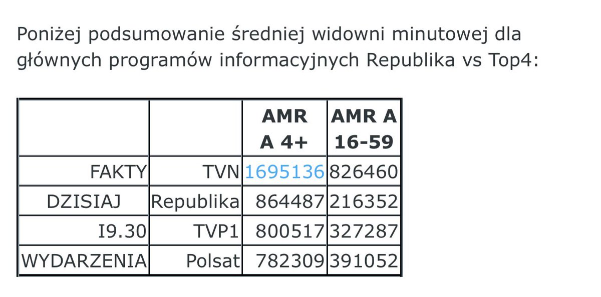 ❗️❗️❗️❗️❗️

Kolejny dzień z rzędu <a href="/RepublikaTV/">Telewizja Republika 🇵🇱 #włączprawdę</a> była wczoraj najchętniej oglądaną telewizją w Polsce! Program „Dzisiaj” wygrał z <a href="/1930_tvp/">19.30 TVP</a> i „Wydarzeniami” w Polsacie

🔥🔥🔥🔥🔥

DZIĘKUJEMY ZA ZAUFANIE!