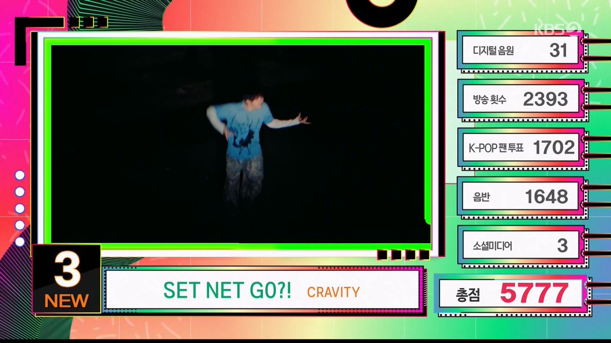 cravity__pez's tweet photo. 20250704 뮤직뱅크 크래비티 SET NET G0?! 3위

#크래비티 #CRAVITY https://t.co/MRjJNdw8th