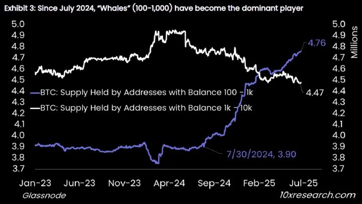 CryptoastMedia's tweet image. 🐋  Selon Bloomberg, les whales ont vendu plus de 500 000 BTC (50 milliards $) cette année, tandis que les institutions en ont acquis près de 900 000 BTC, ce qui signale un changement de contrôle sur le marché.