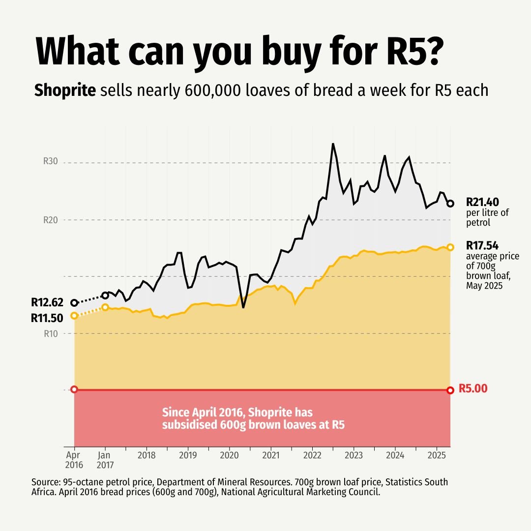 Why I love working with <a href="/Shoprite_SA/">Shoprite SA</a> 

Fuel is up, again. Shoprite’s 600g loaf of brown bread? Still R5. Unchanged since 2016. Perfect example of showing up for your consumer.