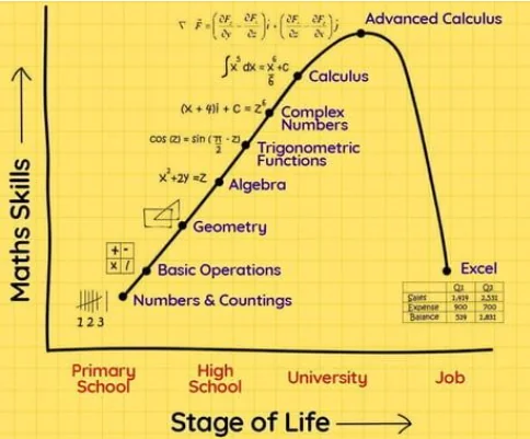 Math skills required in your life's stages