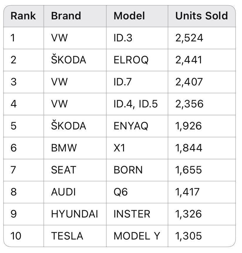 StepanRehak's tweet image. 📈 Battery electric vehicle (BEV) sales in Germany – June 2025:

Volkswagen leads with the ID.3 (2,524 units), followed by Škoda ELROQ (2,441) and VW ID.7 (2,407).

#BEV #Germany #EVsales #Volkswagen #Skoda #ID3