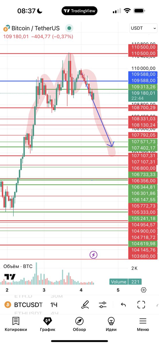 Becsim1234's tweet photo. Bitcoin 1 час формируется патерн голова плечи. https://t.co/bW39kBK0OC