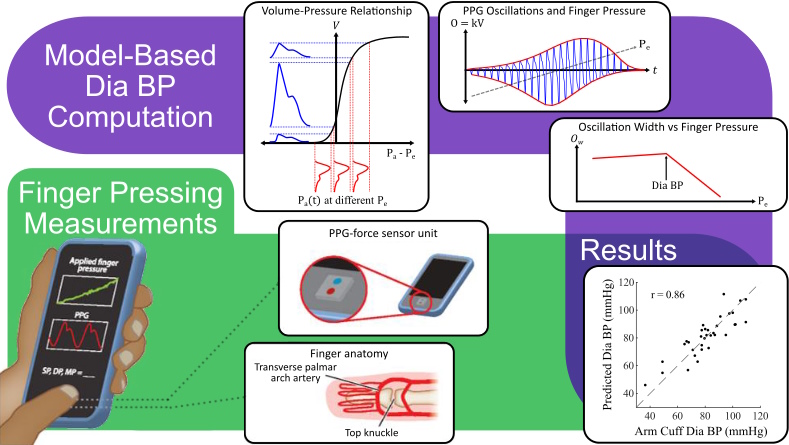 psinergy_SDW's tweet photo. New word folks:
photoplethysmography
Where is that lady singing with her umbrella makin up words?
https://t.co/FXSNsIFBV4
Oscillometric finger pressing is a potential method for blood pressure (BP) monitoring via a smartphone. It shows promise for global hypertension screening and control without ever requiring an arm cuff. The user needs only follow the smartphoneโs visual guidance to press their fingertip against a photoplethysmography-force sensor unit on the phone, steadily increasing the external pressure on the underlying artery. Lastly and crucially, the phone must then convert recorded blood volume oscillations at the various pressures into BP estimates.