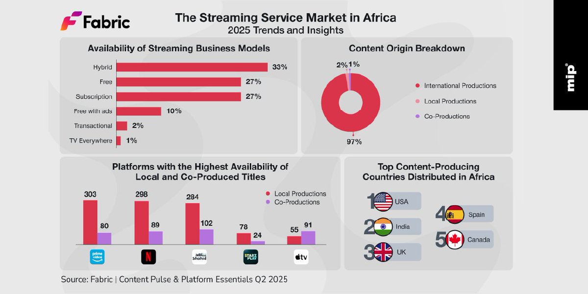 Africa’s streaming scene is booming, with 560+ platforms now available across the continent. 📈 But did you know that 97% of content is still foreign?

Africa is telling its stories — but there's room for more. The future of streaming is bold, diverse, and increasingly African.