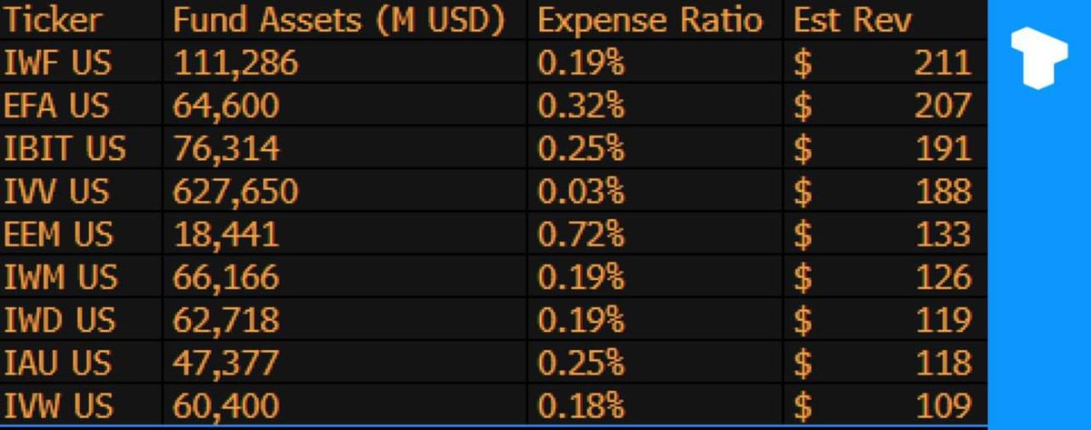 BlackRock’s iShares Bitcoin Trust (IBIT), launched just 1.5 years ago, is now its 3rd highest-earning ETF with $191m in annual revenue, trailing only IWF and EFA, and nearing the top with strong inflows and a 0.25% fee.
t.me/telonews/13712