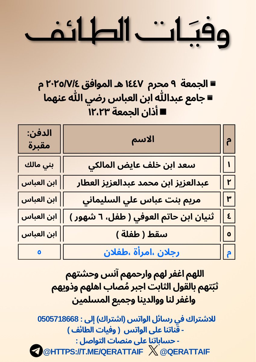 Qerattaif's tweet photo. #وفيات_الطائف 

 #جنائز_الطائف 

https://t.co/GRz0xe2a87…

▪️صلاة الجمعة ▪️

▪️الصلاة على ٥ وفيات :

سعد ابن خلف عايض المالكي

عبدالعزيز ابن محمد عبدالعزيز العطار ( المدخل رقم ٢ )

مريم بنت عباس علي السليماني ( المدخل رقم ١ )

ثنيان ابن حاتم العوفي ( طفل ) 
( مدخل الاطفال )

سقط ( طفلة ) ( مدخل الاطفال )

الوالد مساعد العبيلان يرقد في العناية المركزة، لا تنسونه من صالح دعائكم.