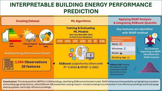📢This study uses XGBoost and SHAP to predict BEPR in 3,594 Istanbul buildings, showing wall/window insulation affects low-efficiency buildings, while roof insulation and age matter more in high-efficiency ones.
🔗doi.org/10.1016/j.enbu…
<a href="/ElsevierConnect/">Elsevier</a>