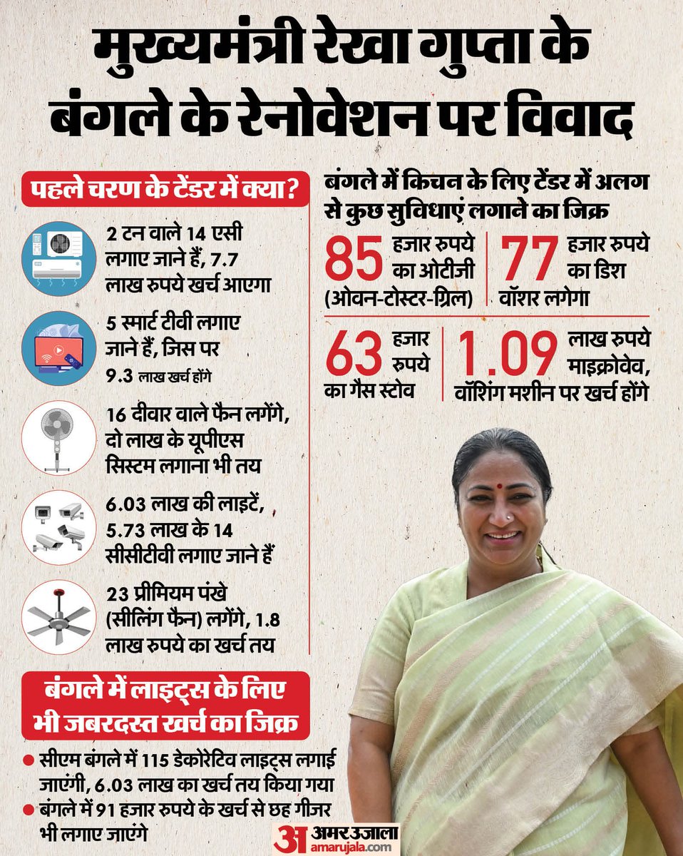 अब बताओ 😂😂
जिस शीशमहल का मुद्दा उठा के सत्ता में आई ,
आते ही पहले काम अपने लिए शीशमहल तैयार करना

मुख्यमंत्री साहिबा को ज्यादा दिक्कत हो रही है रहने में पहले उसका व्यवस्था होना चाहिए

मालिक तो फुटपाथ पे भी रह लेंगे, जो नौकर बन के आई उनके लिए तो अच्छा व्यवस्था चाहिए न 😂