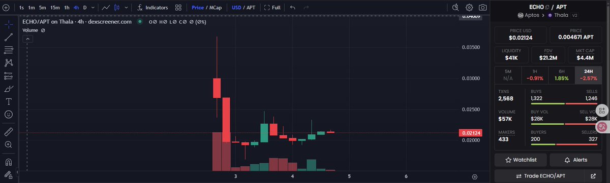 jun7543's tweet image. Am I the only one who thinks @EchoProtocol_ is undervalued?
Echo’s TVL is around $650M and it currently accounts for 60% of all assets bridged to the @Aptos ecosystem. Using BTC as collateral holds massive potential in DeFi.
I’m planning to accumulate $ECHO when the FDV is…