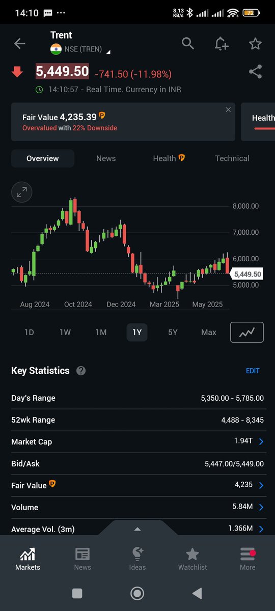 manurishiguptha's tweet image. #Trent
#dreamfolks
In the stock market, price and performance must ultimately align.
Narratives flicker, but valuations persist..
When a stock’s price races ahead of its fundamentals, either the price corrects or the performance must catch up to justify the valuation.
This…