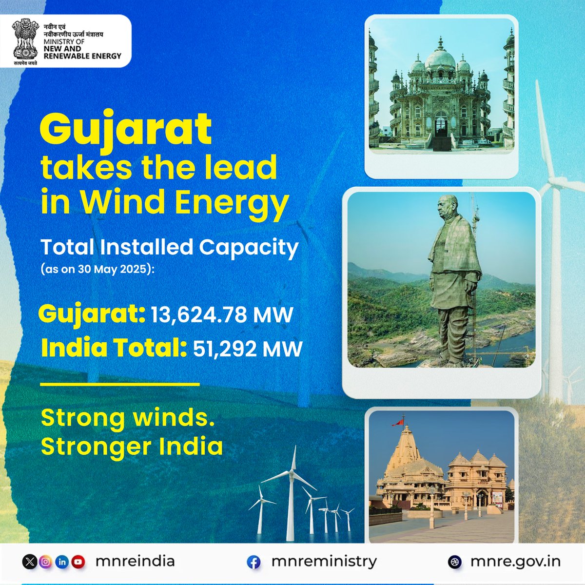 Gujarat takes the No. 1 spot in wind energy with 13,624.78 MW of total installed capacity (as of 30 May 2025).
From coastal winds to inland innovation, the state is now leading India’s wind power journey.
A milestone for Gujarat, a push forward for India’s Clean Energy future.