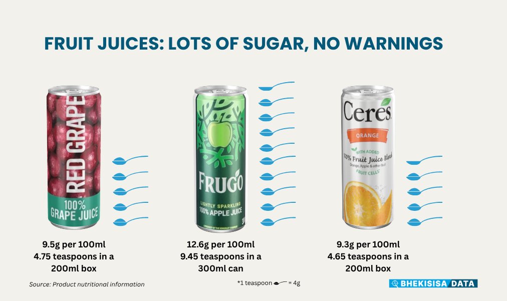 Bhekisisa_MG's tweet image. 100% fruit juices have similar #sugar levels to some #sodas and #energy drinks. But they won’t show a warning label for high sugar when new food labelling regulations are passed. Find out why. #PublicHealth bhekisisa.org/health-news-so…