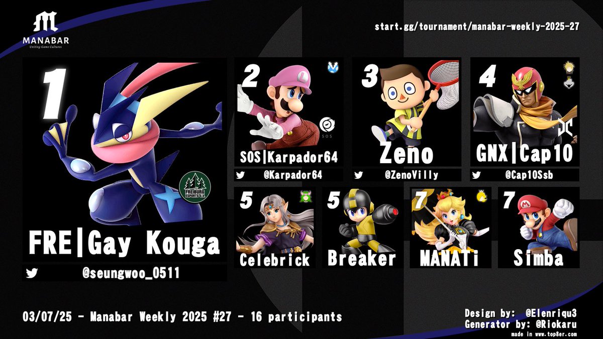 Yesterday at our <a href="/ManaBarCH/">ManaBar</a> Weekly we had <a href="/KoreanKouga/">K Kouga</a> with a flawless &amp; lossless run, dropping 0 Games!🥵 

Congrats everyone else for also making top8:
🥇 <a href="/KoreanKouga/">K Kouga</a>👑
🥈 <a href="/Karpador64/">SOS | Karpador64 🏒</a> 
🥉 <a href="/ZenoVilly/">Zeno</a> 
4.   🧢🔟 
5.   Celebrick &amp; Breaker 
7.    MANATi &amp; Simba