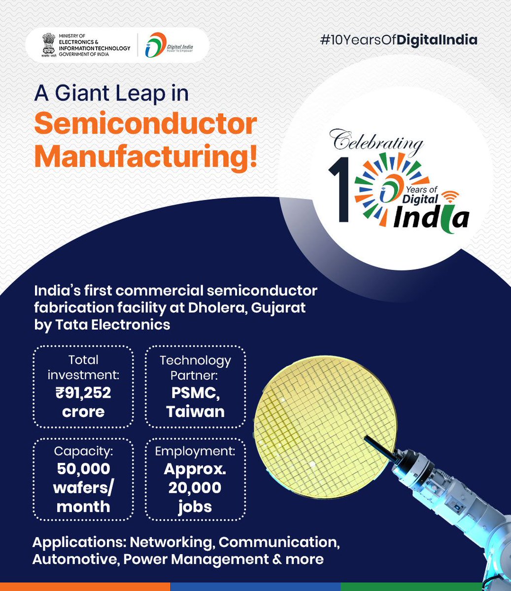 India is stepping into the future with its first commercial semiconductor fabrication unit being set up at Dholera, Gujarat by Tata Electronics, marking a historic moment for our tech ecosystem. This landmark initiative boosts India’s journey towards chip self-reliance,