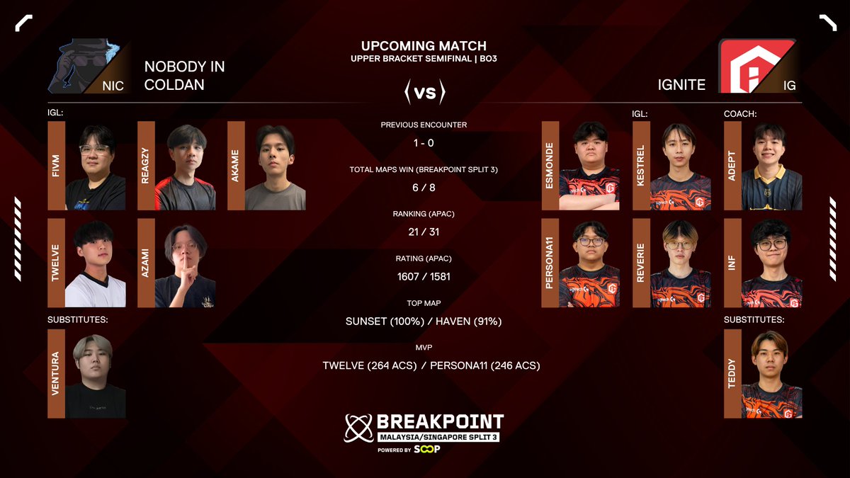 Today matches (July 4, 2025)  

Match 1: Nobody in Coldan vs IGNITE
LIVE: sooplive.com/berryfamco
Time: 7pm GMT +8  

#sooplive #BerryfamCo #colorfulmalaysia #BREAKPOINT2025 #challengerssea #CLSEA #CLMYSG #valorantesports