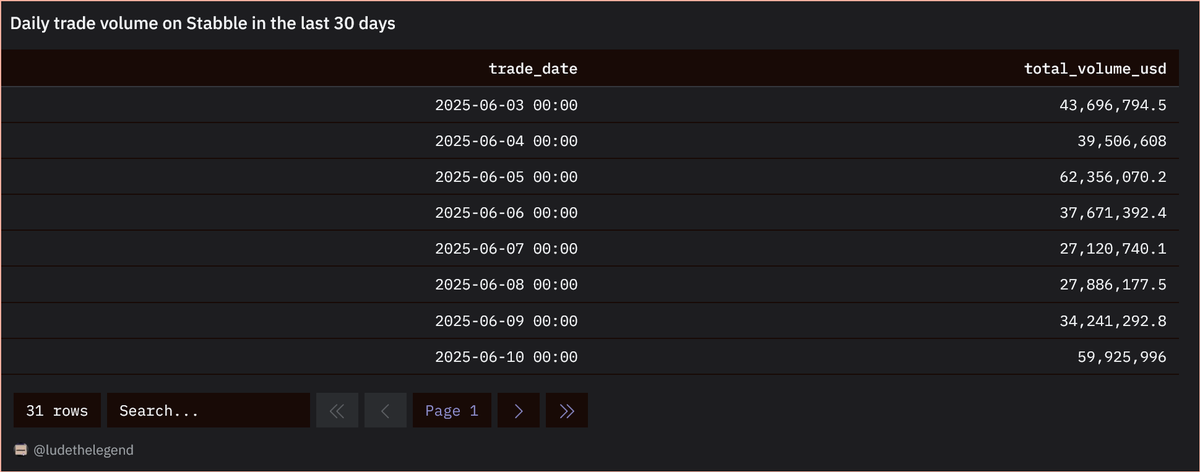 ludethelegend's tweet image. Daily Volume on @stabbleorg in the last 30 days 

Dune Query 
dune.com/queries/541366…

#stabble #dune #CryptoInvestor  #blockchaintechnology