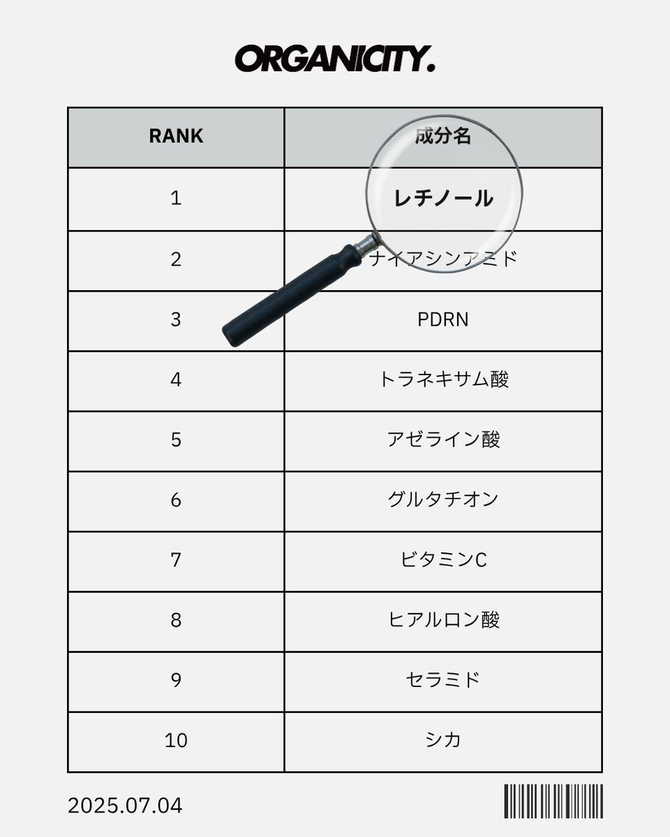 Organicity_jp's tweet image. ＼今,スキンケアで注目されている成分ランキング🧪／

以前,オーガニシティのアンケートを通して調査した結果を発表します。
皆さんが一番好きな成分は何ですか？

◽️第1位 レチノール
◽️第2位 ナイアシンアミド
◽️第3位 PDRN
◽️第4位 トラネキサム酸
◽️第5位 アゼライン酸…
