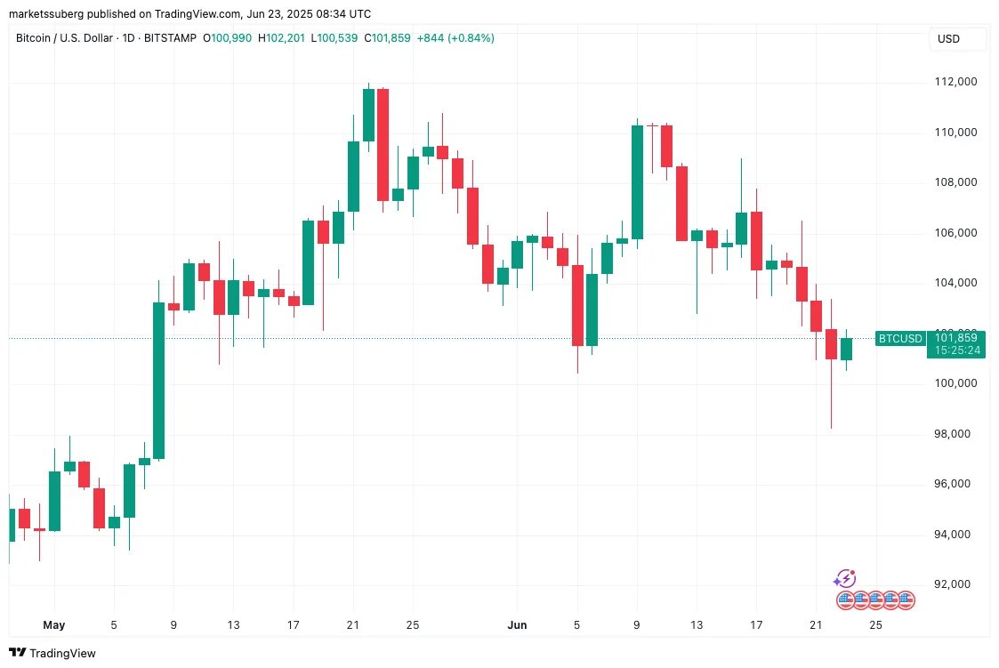 Geopolitics, Powell’s testimony, and looming inflation data. Nitcoin enters the final week of June juggling macro time bombs.  

$98K–$100K holds, but liquidity is sliding toward $92K. Markets are watching the Fed blink.  
Smart capital is watching compression cycles, macro