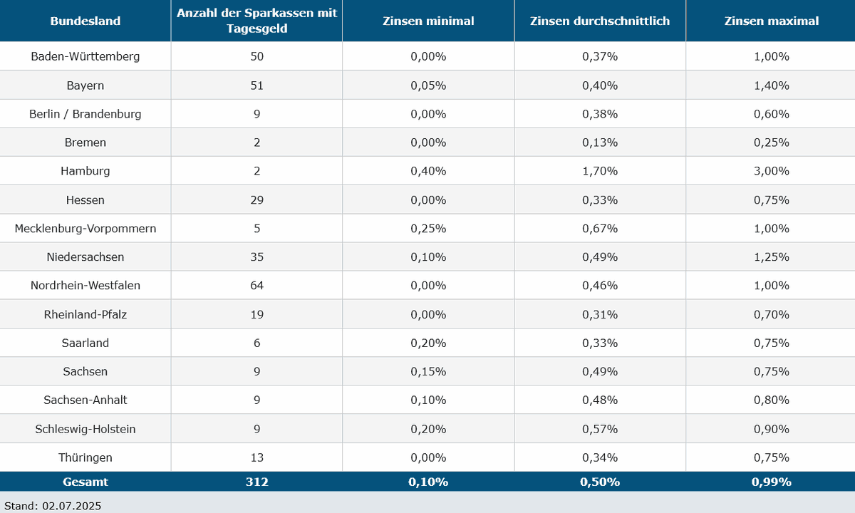 Mit durchschnittlich 0,40 Prozent pro Jahr liegen die Zinsen der 50 Sparkassen aus Bayern aufs Tagesgeld laut unserer Marktanalyse auf tagesgeldvergleich.net/statistiken/sp… nicht nur 20 Prozent unter dem bundesweiten Durchschnitt, auch der maximale Zins von 1,40 Prozent liegt 53 Prozent unter