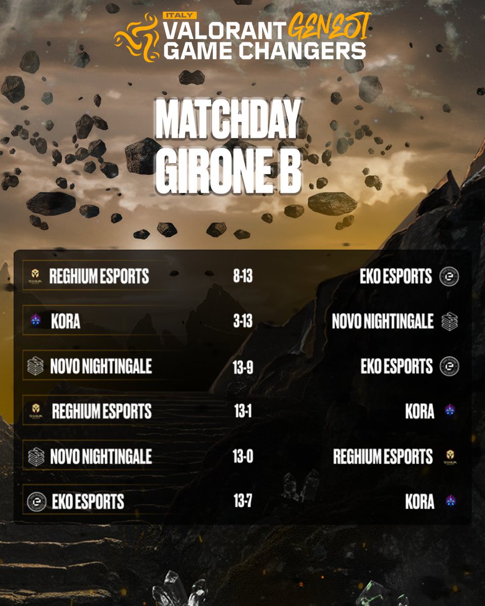 King Esport (@king___esport) on Twitter photo Anche la prima giornata del #GameChangersItaly girone B è arrivata al termine.
Ecco a voi i risultati della serata🏆
<a href="/itVALORANT/">VALORANT - Italia</a> #GameChangersItaly Anche la prima giornata del #GameChangersItaly girone B è arrivata al termine.
Ecco a voi i risultati della serata🏆
<a href="/itVALORANT/">VALORANT - Italia</a> #GameChangersItaly