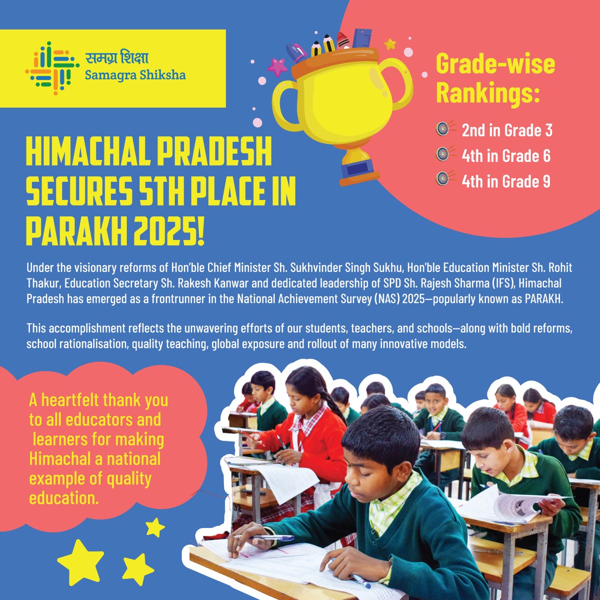 From 21st to 5th — Himachal Rises!
Grateful to all students and teachers whose dedication brought Himachal to the top 5 in PARAKH 2025.

#PARAKH2025 #SamagraShikshaHP #EducationReforms #LearningLeap #HimachalShines